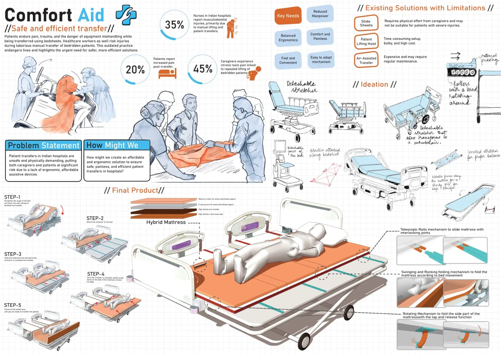 ComfortAid final design poster showing the hybrid mattress system, 5-step protocol, and key statistics